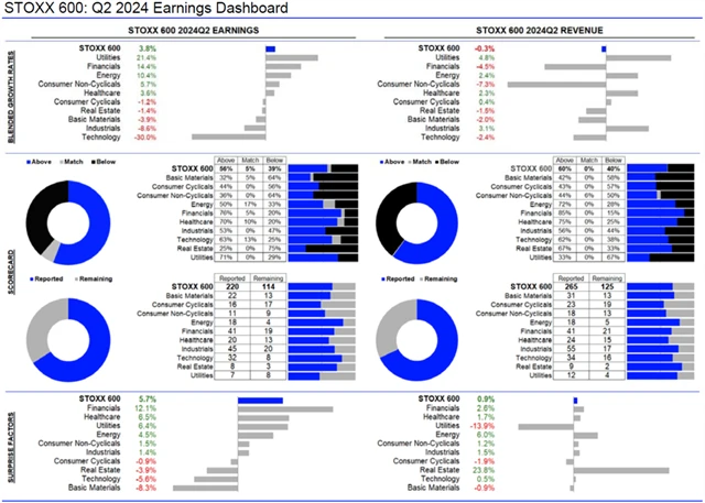 Evropa - statistika