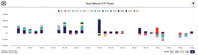 BTC ETF flow