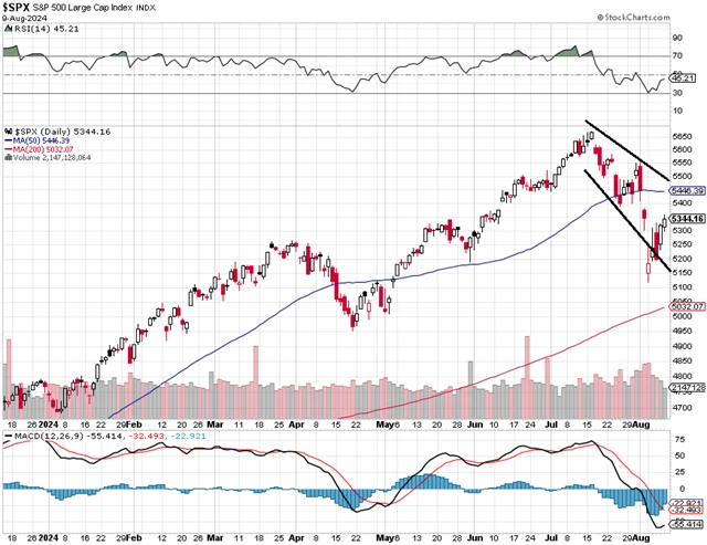 S&P 500 - technická analýza (9. 8. 2024, krátkodobější)