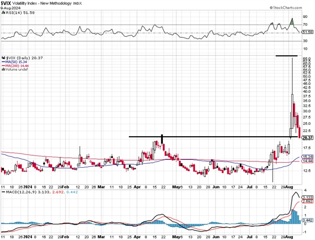 VIX - technická analýza (9. 8. 2024)