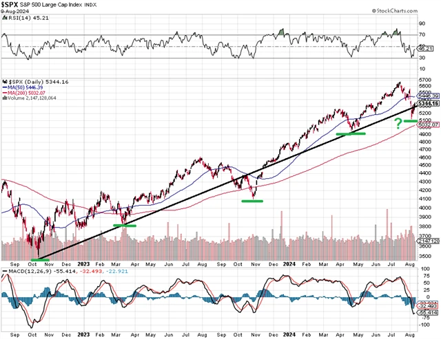 S&P 500 - technická analýza (9. 8. 2024, dlouhodobější)