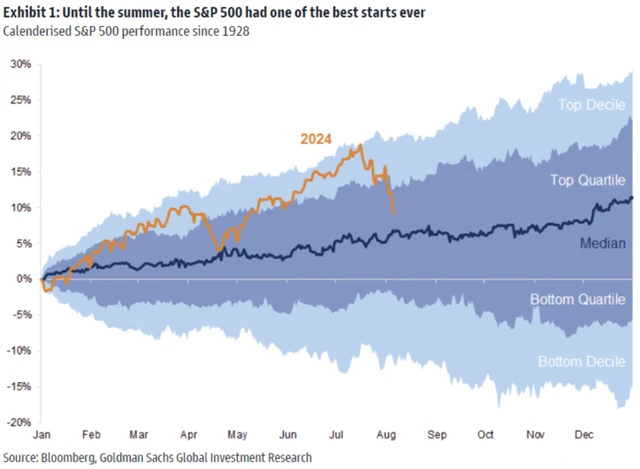 S&P 500 - rok 2024 vs. historie