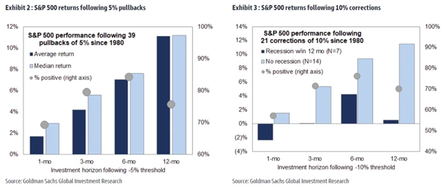 S&P 500 - vývoj po 5procentních a 10procentních poklesech