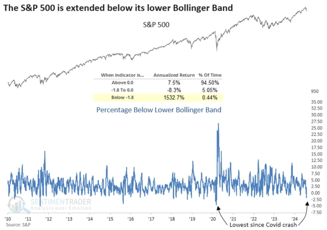 S&P 500 po propadech 1,8 procenta pod Bollingerovo pásmo
