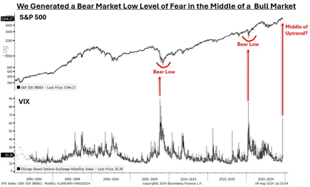 S&P 500 a vrcholy VIX