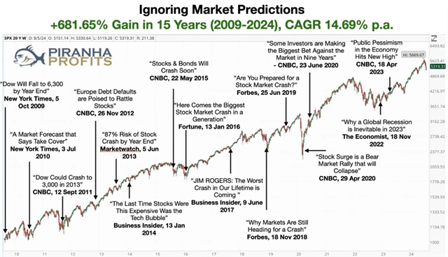 S&P 500 - ignorování negativních zpráv