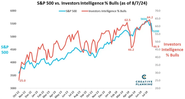 S&P 500 a Investors Intelligence Survey