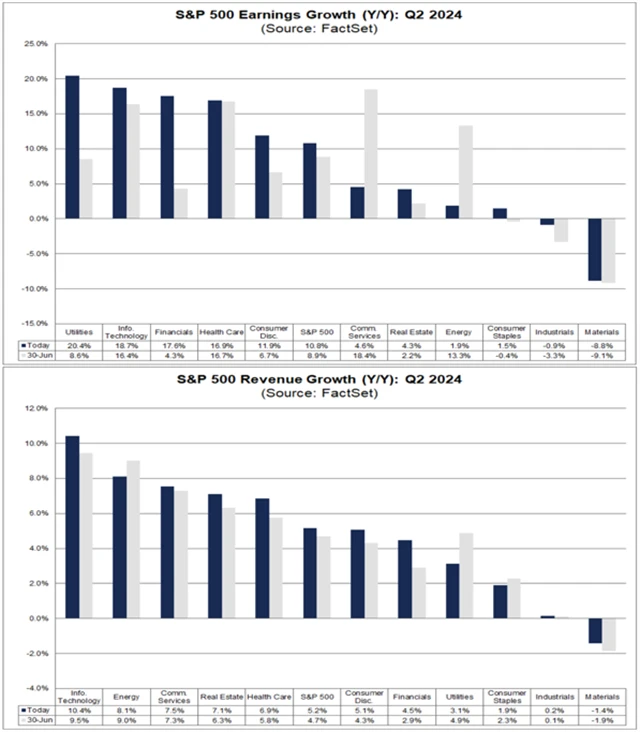 S&P 500 - růst zisků a tržeb v 2Q2024
