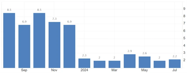 ČR - meziroční inflace (v %), zdroj: tradingeconomics.com