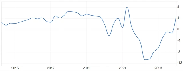 ČR - meziroční vývoj mezd (v %), zdroj: tradingeconomics.com