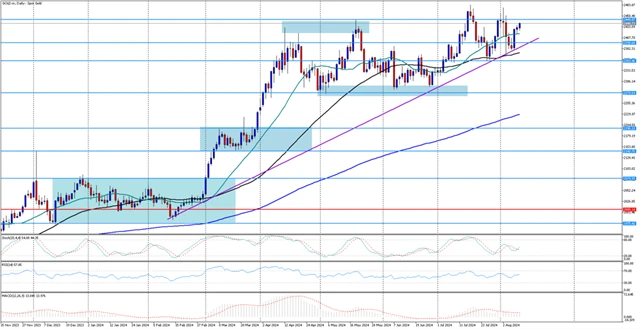 Cena zlata - technická analýza