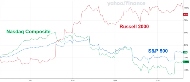 Červenec 20204 - indexy S&/ 500, Nasdaq Composite a Russell 2000, zdroj: Yahoo! Finance