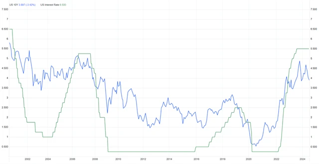 Základní úroková sazba Fedu a výnos 10letých vládních dluhopisů (v %), zdroj: tradingeconomics.com