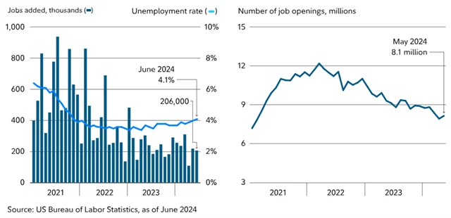 Americký trh práce po 1H2024