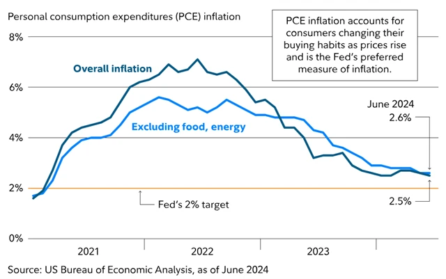 Americká PCE inflace