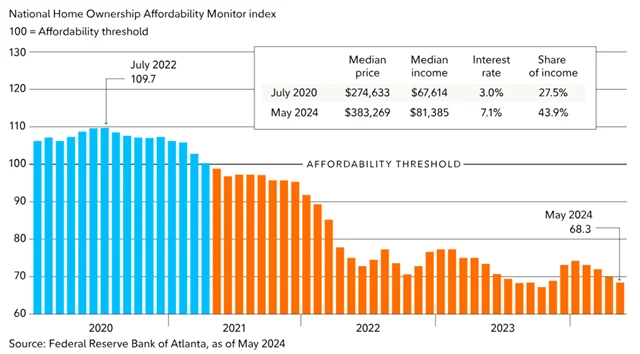Dostupnost nemovitostí v USA