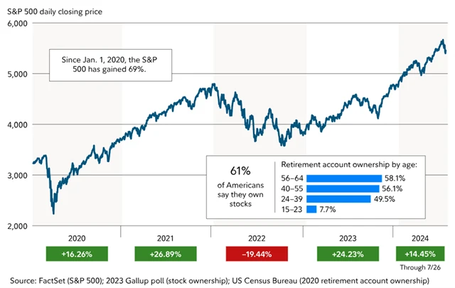 S&P 500 a akcie v držení Američanů