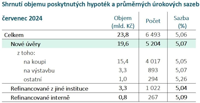 Zdroj: ČBA Hypomonitor