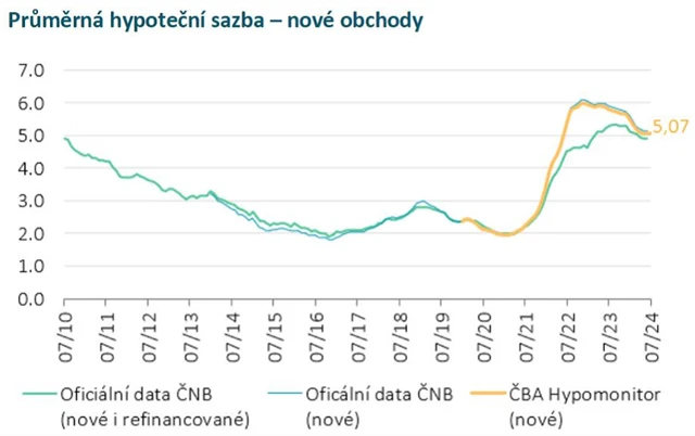 Zdroj: ČBA Hypomonitor