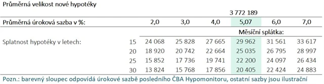 Zdroj: ČBA Hypomonitor