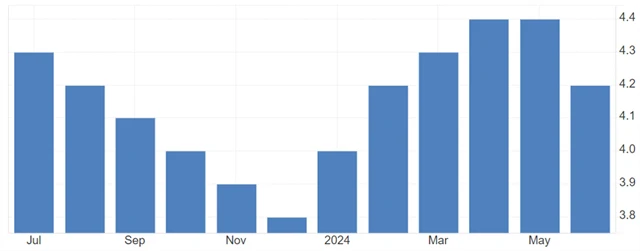 Spojené království - míra nezaměstnanosti (v %), zdroj: tradingeconomics.com