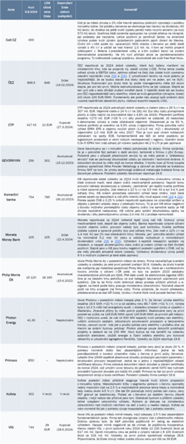 BCPP strategie srpen 2024