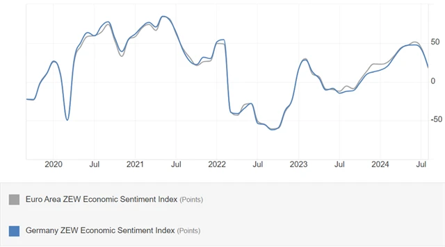 ZEW - indexy důvěry investorů a analytiků v ekonomiky Německa a eurozóny (v bodech), zdroj: tradingeconomics.com