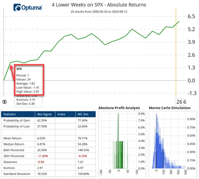 S&P 500 - výkonnost po 4 týdnech ztrát v řadě