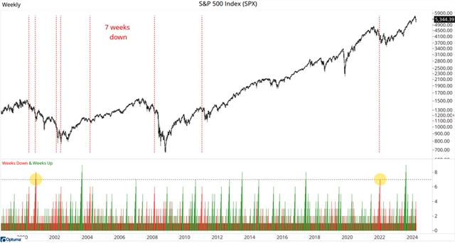 S&P 500 a týdenní série