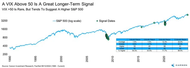 S&P 500 - vývoj po VIX na 50