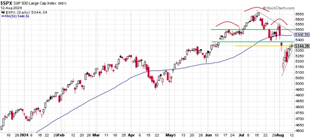 S&P 500 - hlava a ramena
