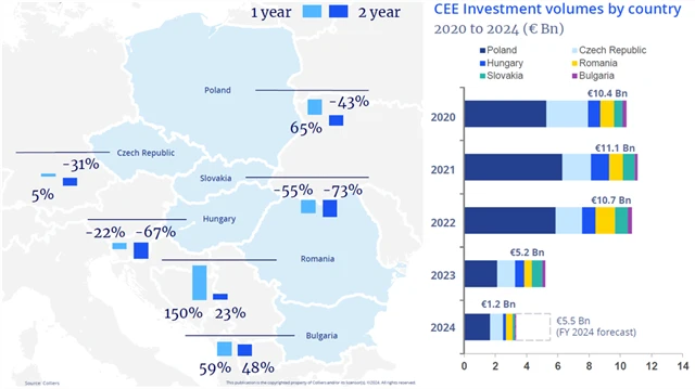 Komerční nemovitosti - vývoj objemu transakcí