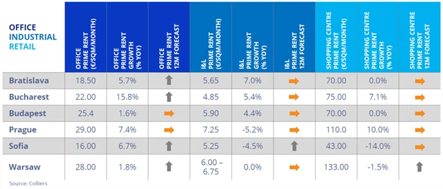 Hlavní města zemí CEE - očekávaný vývoj nájemného v komerčních nemovitostech
