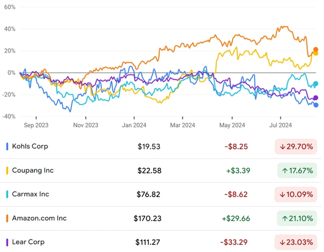 Kohl's - Lear