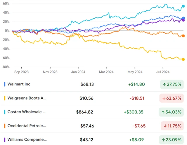 Walmart - Williams Companies