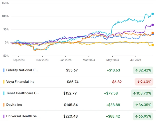 Fidelity National Finance - Universal Health Services