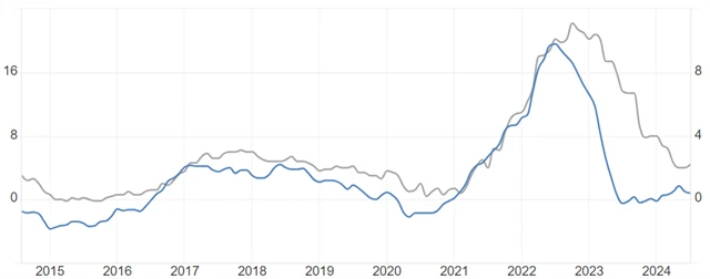 Spojené království - výrobní a spotřebitelská inflace (v %), zdroj: tradingeconomics.com