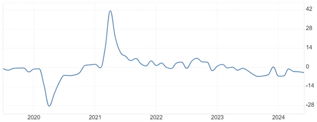 Eurozóna - meziroční vývoj průmyslové výroby (v %), zdroj: tradingeconomics.com