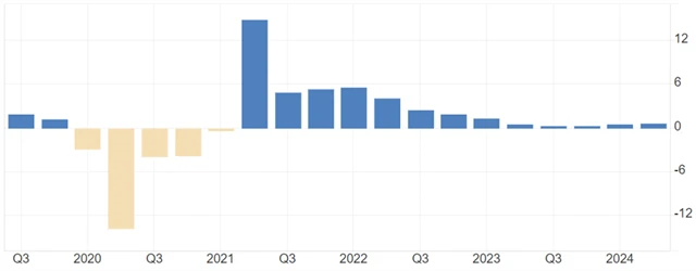 Eurozóna - meziroční vývoj HDP (v %), zdroj: tradingeconomics.com