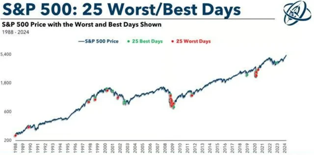S&P 500 a 25 nejhorších a nejlepších dnů