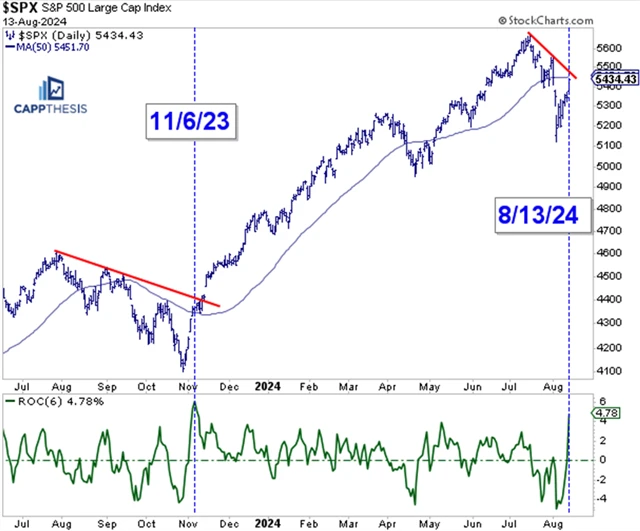 S&P 500 - 4,8 procenta za šest dnů