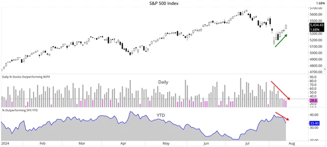S&P 500 - téměř 6krát více rostoucích než klesajících titulů, ale jen třetina překonala index