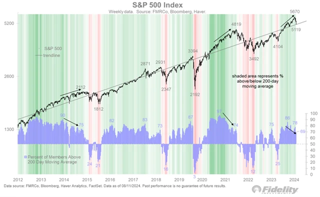 S&P 500 - dlouhodobý růstový trend