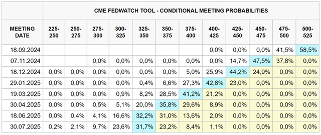 Vyhlížený vývoj základní úrokové sazby Fedu (pravděpodobnosti v %), zdroj: FedWatch, CME Group