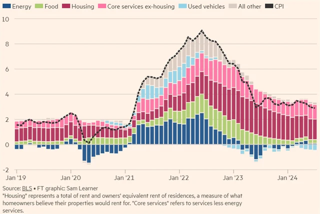 Příspěvky jednotlivých kapitol k celkové inflaci (v p. b.), zdroj: Financial Times
