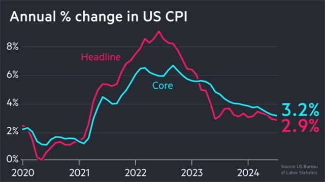 USA - meziroční inflace (celková a jádrová v %), zdroj: Financial Times