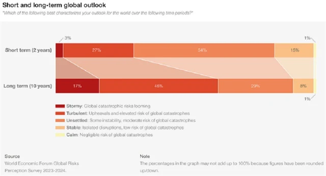 Jaké vyhlídky má svět v krátkodobém (2 roky) a dlouhodobém (10 let) horizontu, zdroj: Global Risks Report 2024 WEF