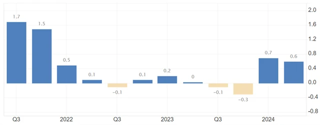 Mezičtvrtletní vývoj britské ekonomiky (v %), zdroj: tradingeconomics.com