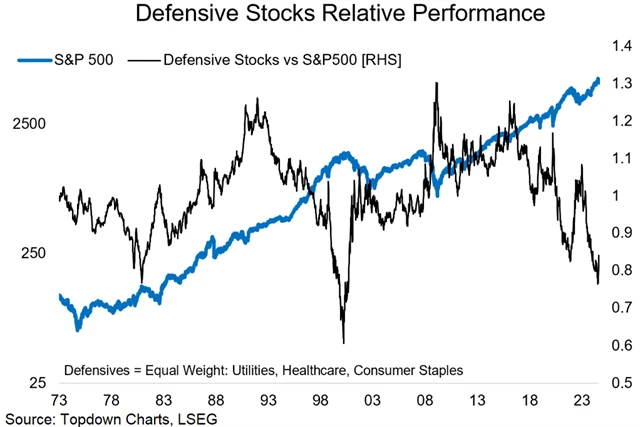 Zdroj: Topdown Charts