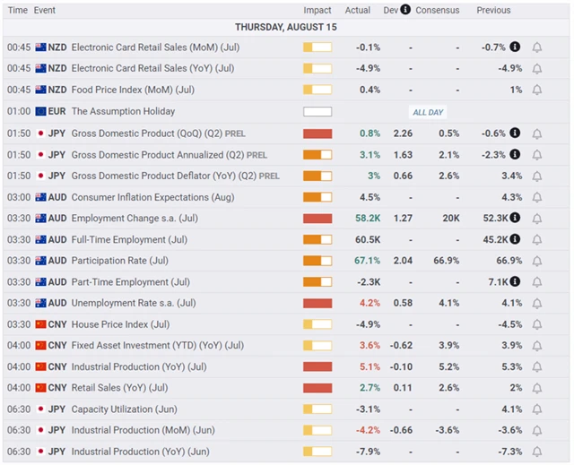 Makrodata z asijsko-pacifického regionu - 15. srpna 2024, zdroj: fxstreet.com